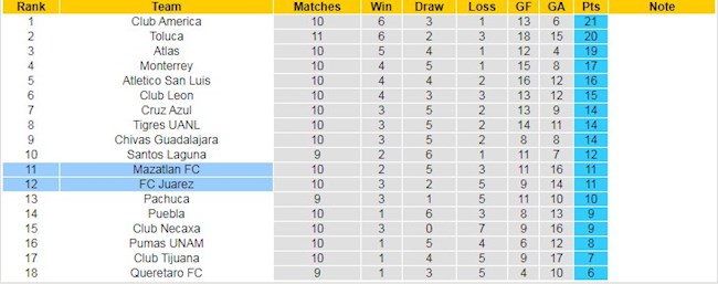 Bảng xếp hạng giải VĐQG Mexico