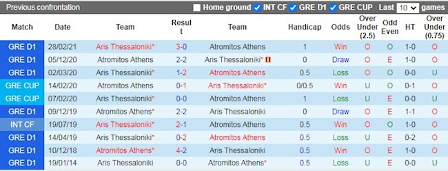Lịch sử đối đầu Atromitos vs Aris