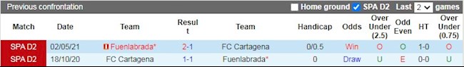 Lịch sử đối đầu Fuenlabrada vs Cartagena