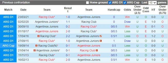 Lịch sử đối đầu giữa Argentinos Juniors vs Racing Club