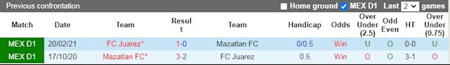 Lịch sử đối đầu giữa Mazatlan vs Juarez