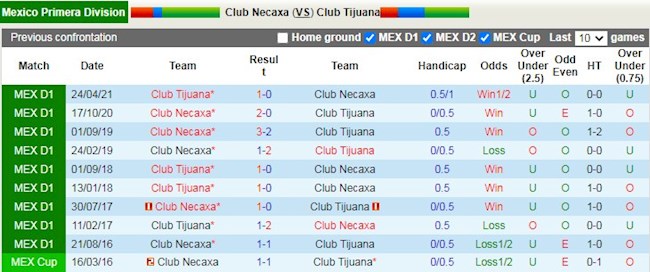 Lịch sử đối đầu giữa Necaxa vs Tijuana