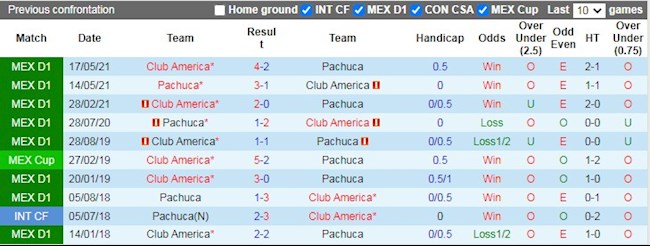 Lịch sử đối đầu giữa Pachuca vs CF America