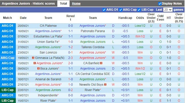 Thành tích gần đây của Argentinos Juniors