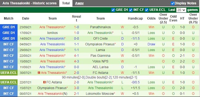 Thành tích gần đây của Aris