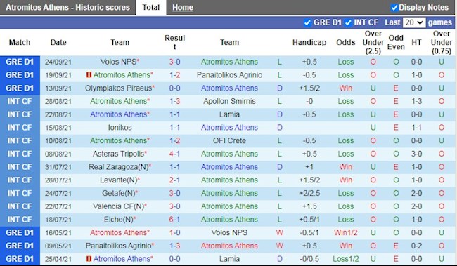Thành tích gần đây của Atromitos