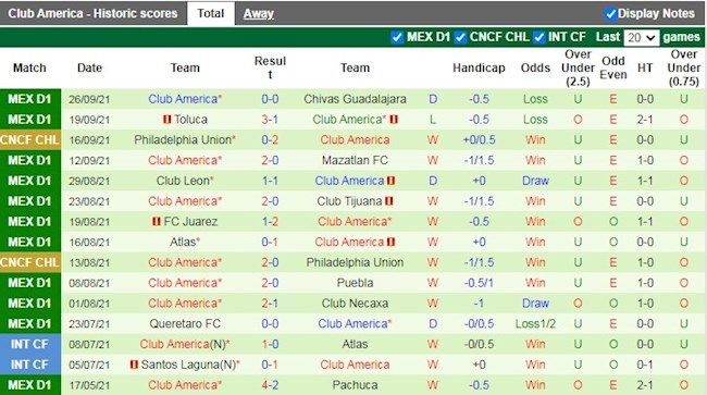 Thành tích gần đây của CF America