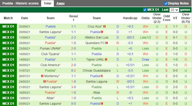Thành tích gần đây của Puebla