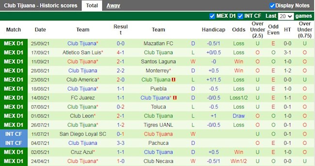 Thành tích gần đây của Tijuana