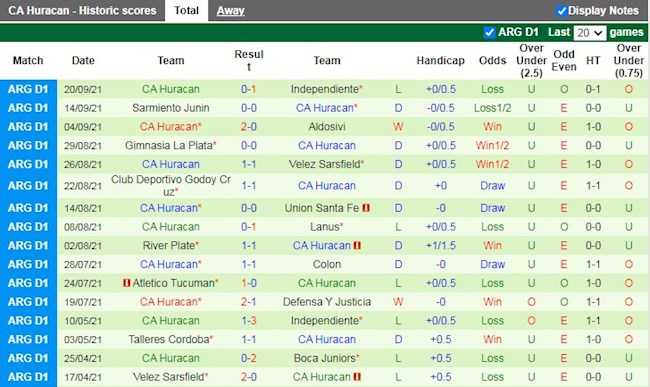 Thành tích gần đây Huracan