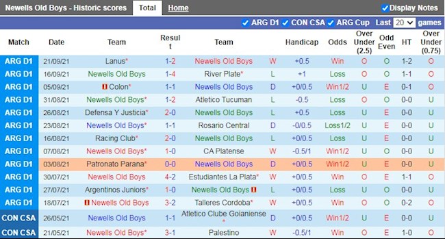 Thành tích gần đây Newell