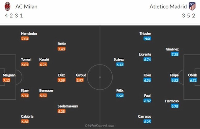 Milan vs Atletico Madrid doi hinh Milan vs Atletico Madrid doi hinh