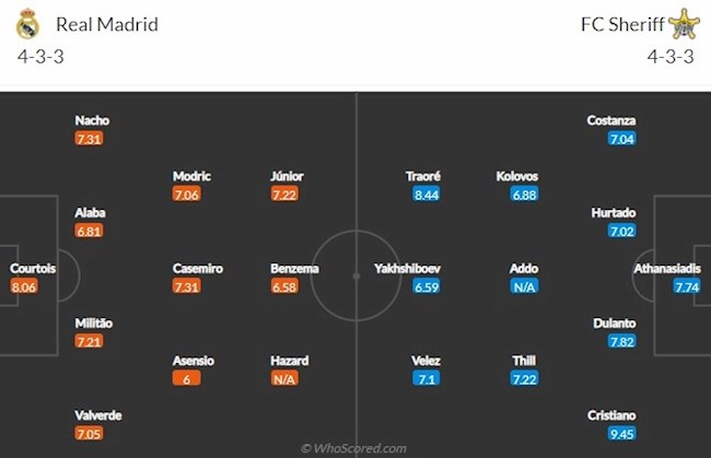 Real Madrid vs Sheriff doi hinh Real Madrid vs Sheriff doi hinh