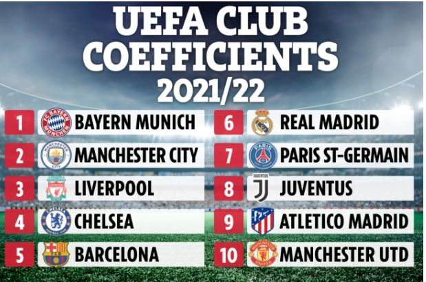 Top 10 vị trí đầu tiên trên BXH các CLB của UEFA: Chelsea tăng 7 bậc, MU tụt 3 bậc bảng xếp hạng các câu lạc bộ thế giới