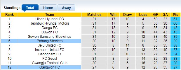 Bảng xếp hạng giải VĐQG Hàn Quốc