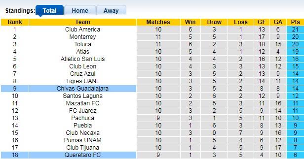 Bảng xếp hạng giải VĐQG Mexico