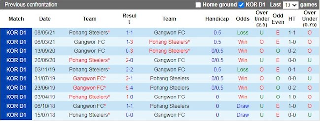 Lịch sử đối đầu giữa Gangwon vs Pohang