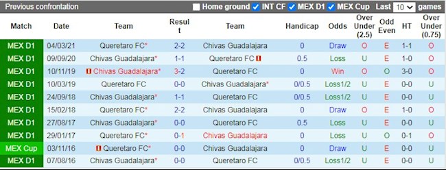 Lịch sử đối đầu giữa Queretaro vs Guadalajara