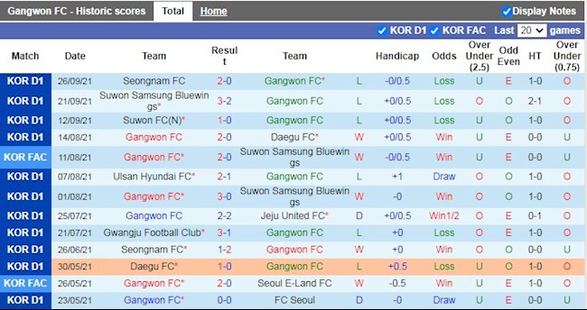 Thành tích gần đây của Gangwon