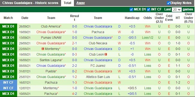 Thành tích gần đây của Guadalajara