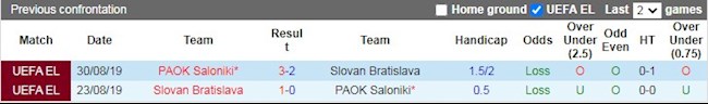 Lịch sử đối đầu giữa PAOK vs Slovan Bratislava