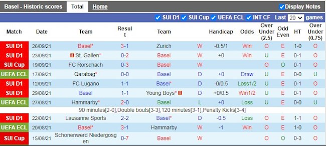 Thành tích gần đây của Basel