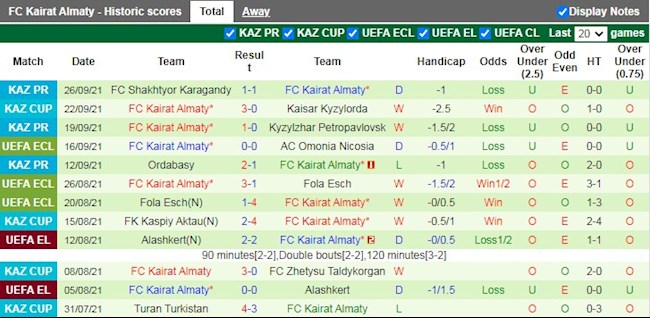Thành tích gần đây của Kairat Almaty