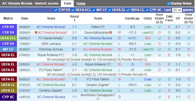 Thành tích gần đây của Omonia Nicosia