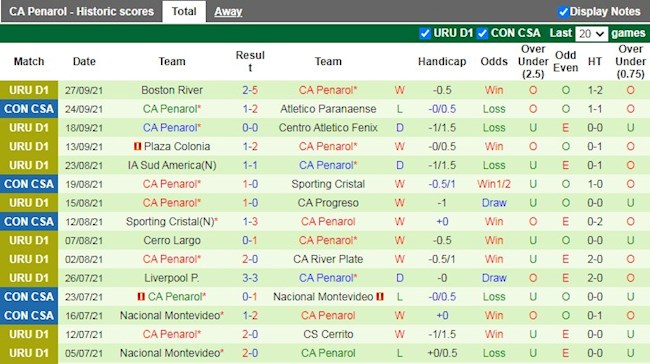 Thành tích gần đây của Penarol