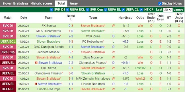 Thành tích gần đây của Slovan Bratislav