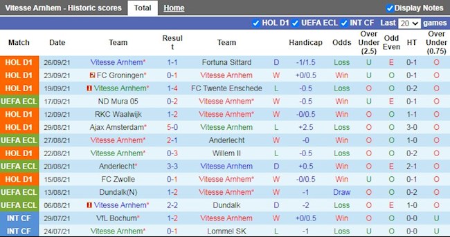 Thành tích gần đây của Vitesse