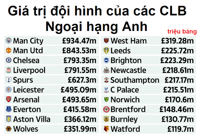 Giá trị đội hình của 20 CLB ở Ngoại hạng Anh 2021/22