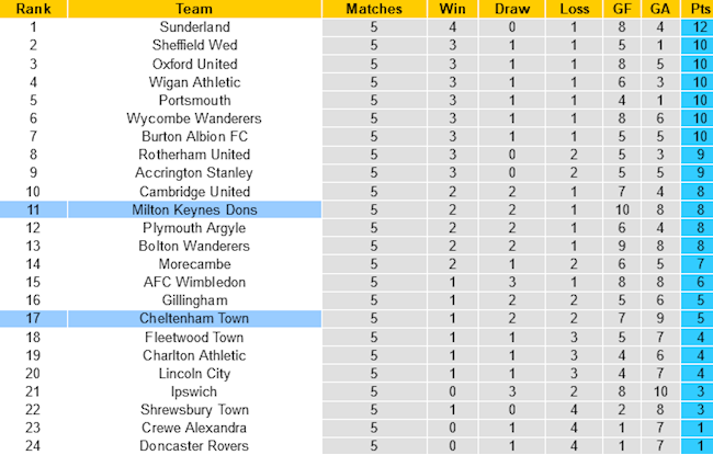 Cheltenham vs MK Dons