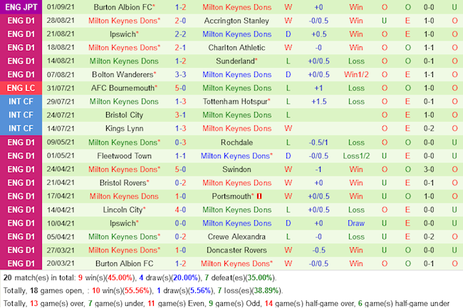 Cheltenham vs MK Dons