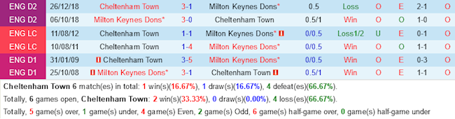 Cheltenham vs MK Dons