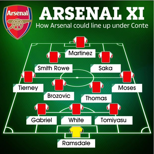 Đội hình dự kiến của Arsenal dưới thời Conte
