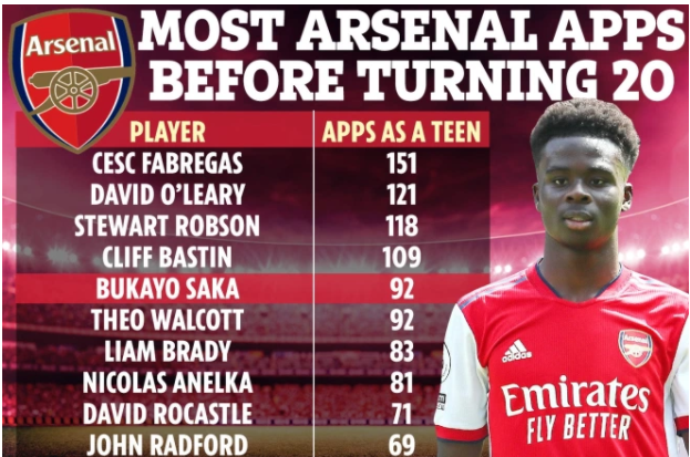 Bukayo Saka và những cầu thủ tuổi teen ra sân nhiều nhất cho Arsenal