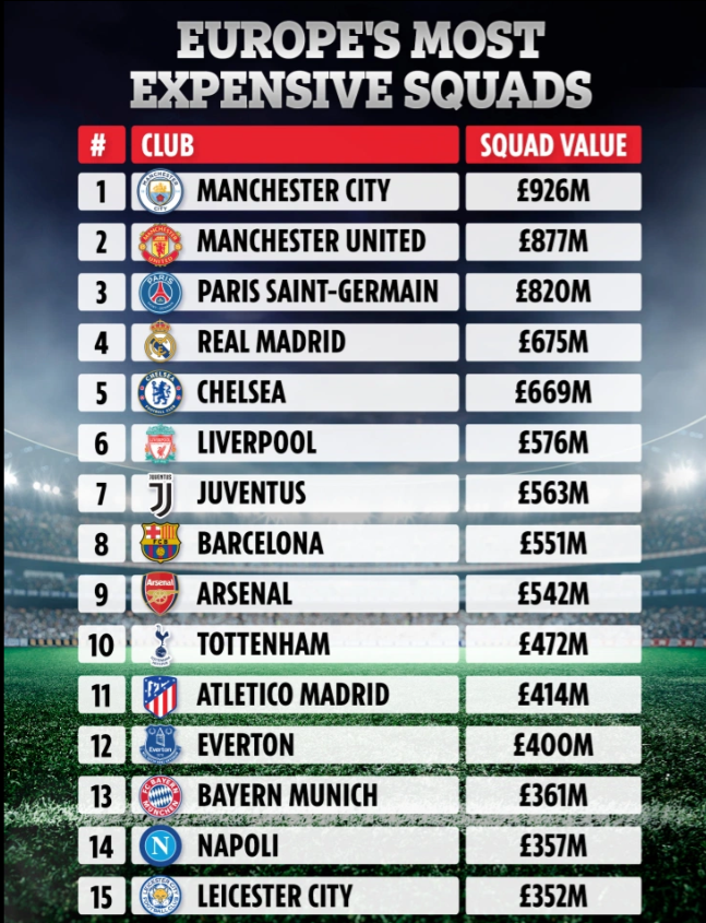 Những CLB đắt giá nhất châu Âu Những CLB đắt giá nhất châu Âu