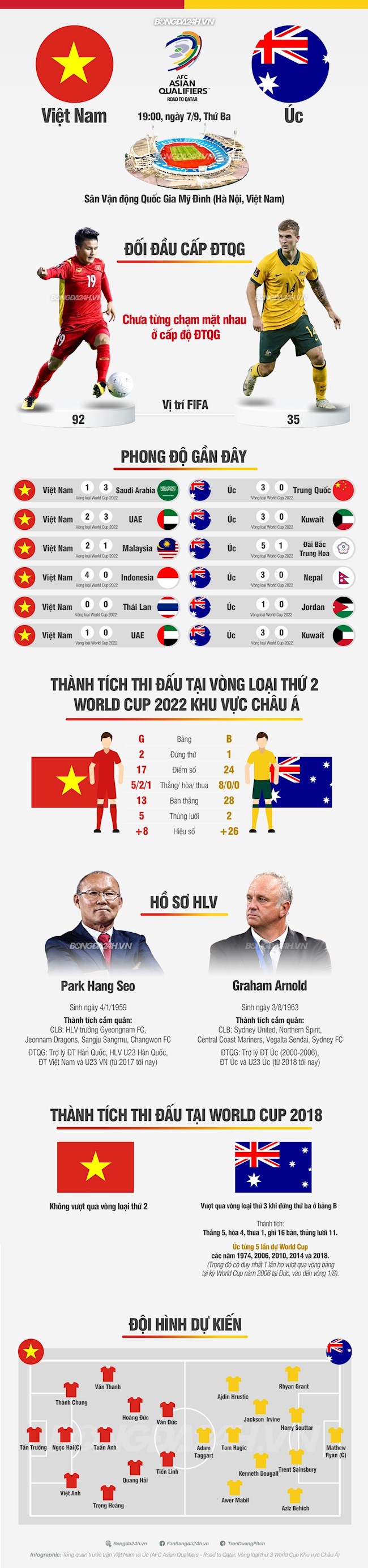 Việt Nam vs Australia