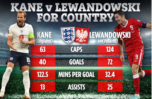 Harry Kane vs Robert Lewandowski