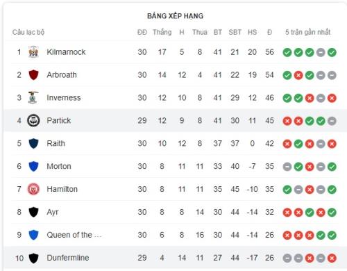Nhận định Dunfermline vs Partick Thistle 2h05 ngày 23/3 (Hạng 2 Scotland 2021/22)