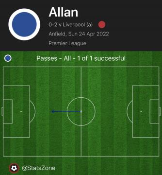 Thống kê cho thấy sự vượt trội của Liverpool trước Everton 2