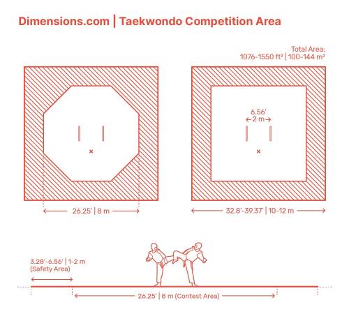 Giới thiệu tổng quan môn taekwondo SEA Games 31 3 Giới thiệu tổng quan môn taekwondo SEA Games 31 3