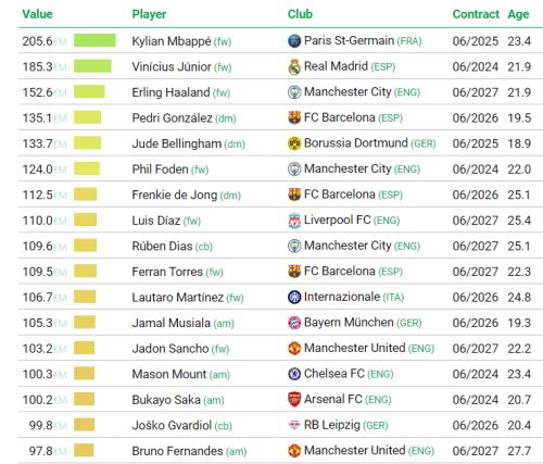 Những cầu thủ đắt giá nhất thế giới: Kylian Mbappe số 1 cầu thủ đắt giá nhất thế giới hiện nay