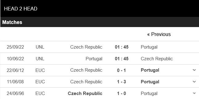 Nhận định Bồ Đào Nha vs CH Séc (01h45 ngày 106) Đưa “Pha lê” trở lại mặt đất 6