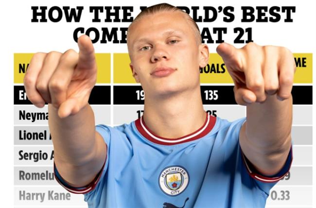 Erling Haaland cho Ronaldo, Messi, Neymar và Kane hít khói