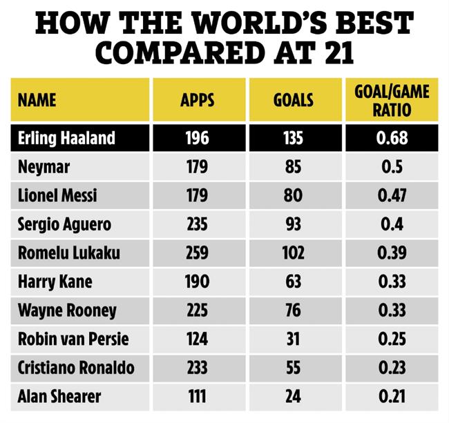 Erling Haaland cho Ronaldo, Messi, Neymar và Kane hít khói 1