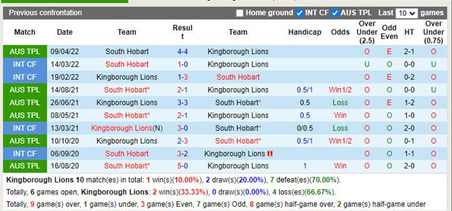 Nhận định Kingborough Lions vs South Hobart 17h00 ngày 246 (VĐQG bang Tasmania 2022) 2 Nhận định Kingborough Lions vs South Hobart 17h00 ngày 246 (VĐQG bang Tasmania 2022) 2