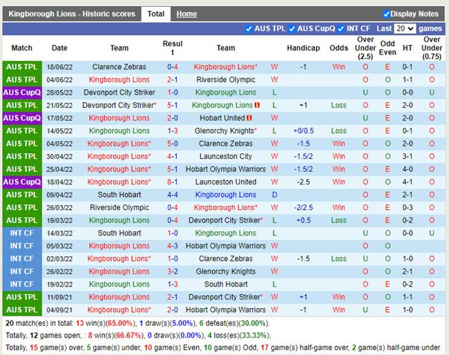 Nhận định Kingborough Lions vs South Hobart 17h00 ngày 246 (VĐQG bang Tasmania 2022) 3 Nhận định Kingborough Lions vs South Hobart 17h00 ngày 246 (VĐQG bang Tasmania 2022) 3