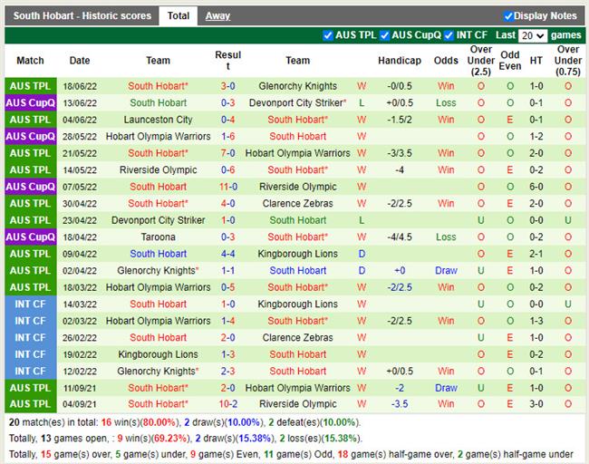 Nhận định Kingborough Lions vs South Hobart 17h00 ngày 246 (VĐQG bang Tasmania 2022) 4 Nhận định Kingborough Lions vs South Hobart 17h00 ngày 246 (VĐQG bang Tasmania 2022) 4